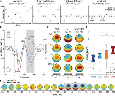 Frontiers | Standard Tone Stability as a Manipulation of Precision